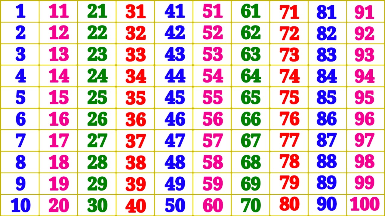 Count | 1 to 100 | 123 Numbers | One Two Three Counting | 1 to 100 rhymes | Learn Ginti With Fun