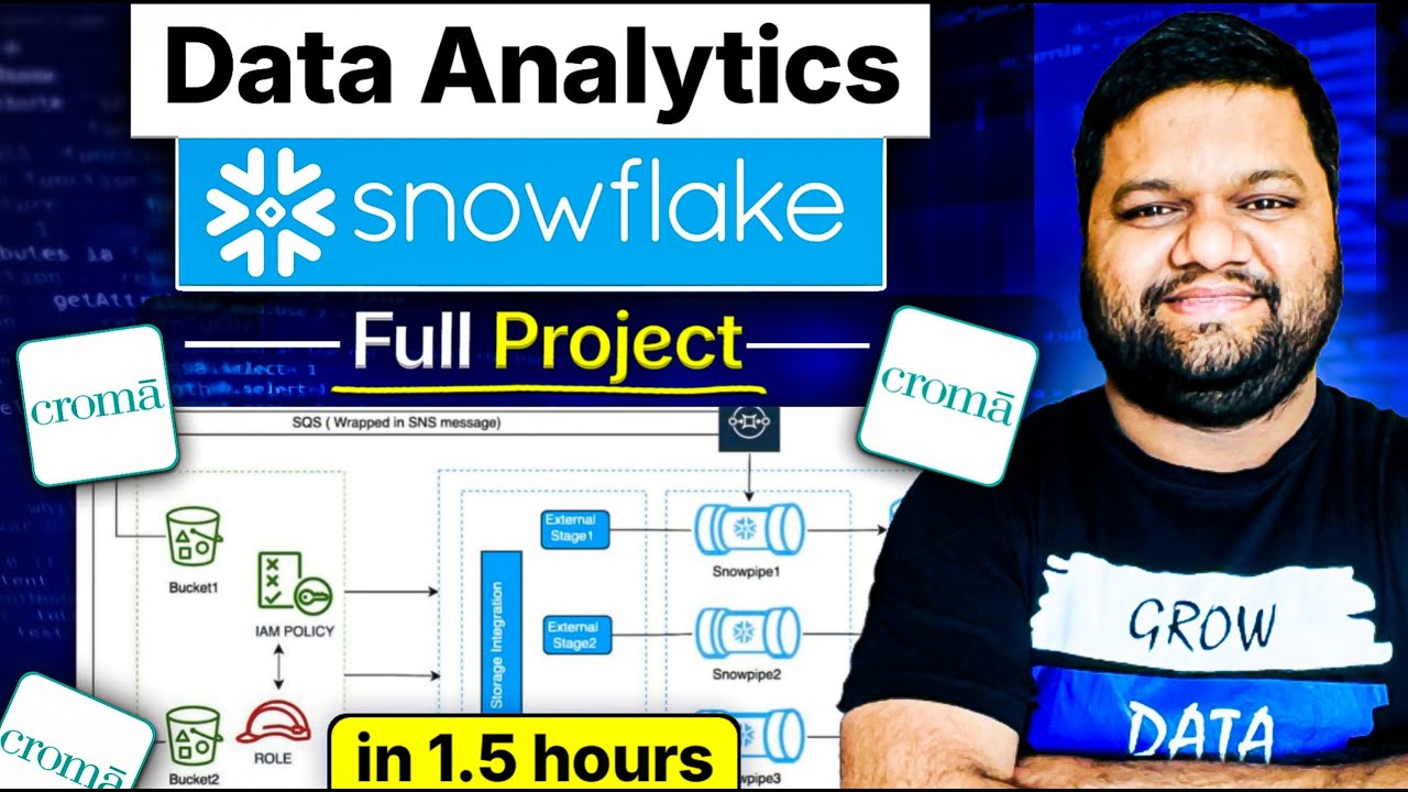 Data Analytics On SNOWFLAKE | Full Hands-On Project | Croma