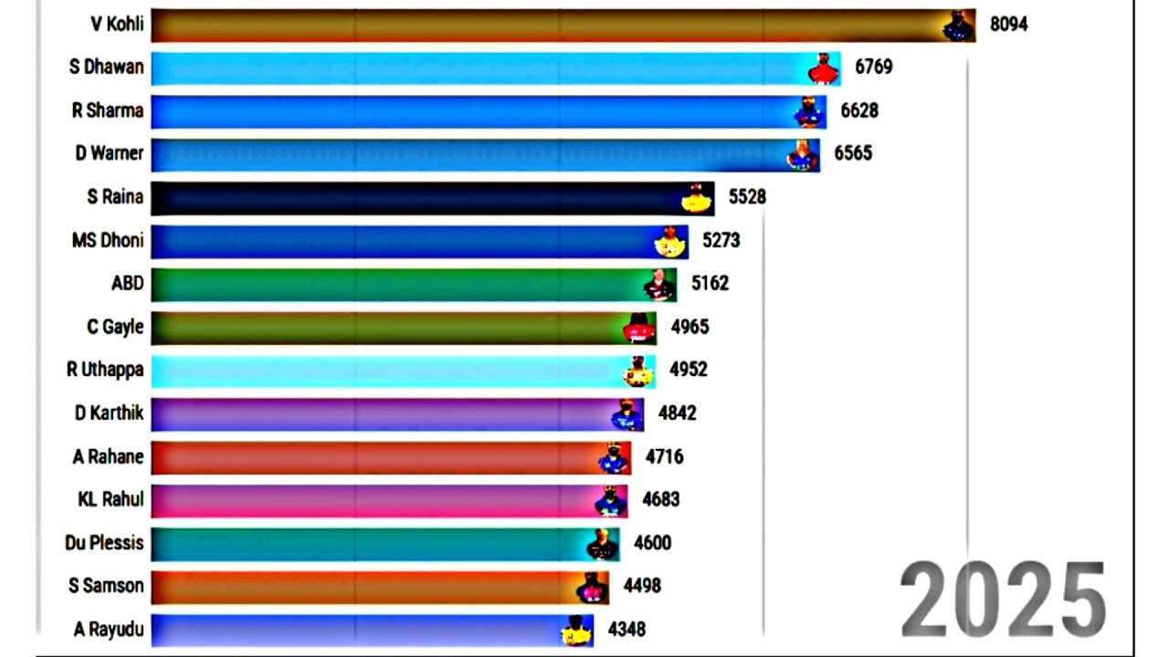 IPL Most Runs | Top Run Scorers in IPL History | Who Has Scored the Most Runs in IPL?