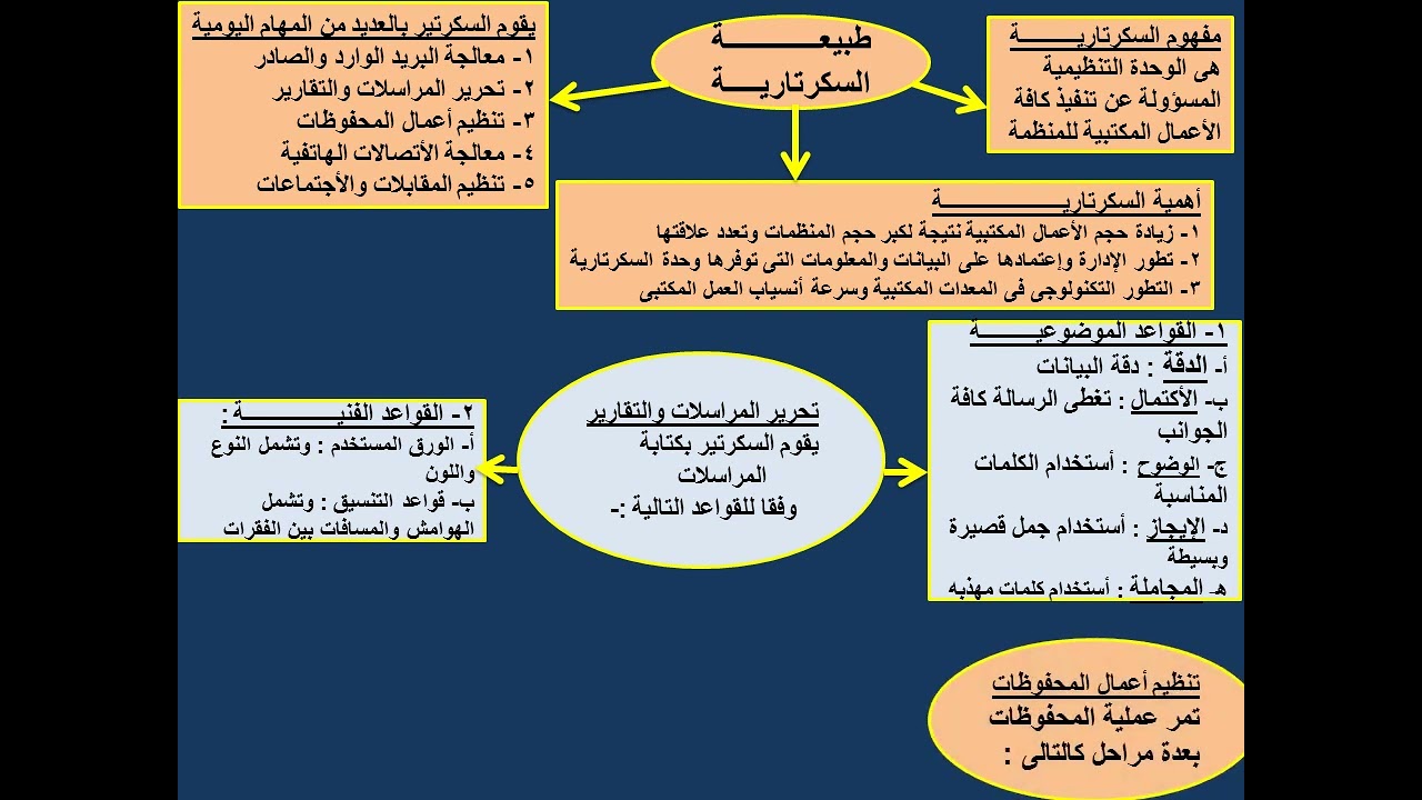 شرح منهج الجدارات ٢ سكرتارية عربى للصف الاول التجارى البريد الوارد والصادر وطبيعة السكرتارية ٢٠٢٣م