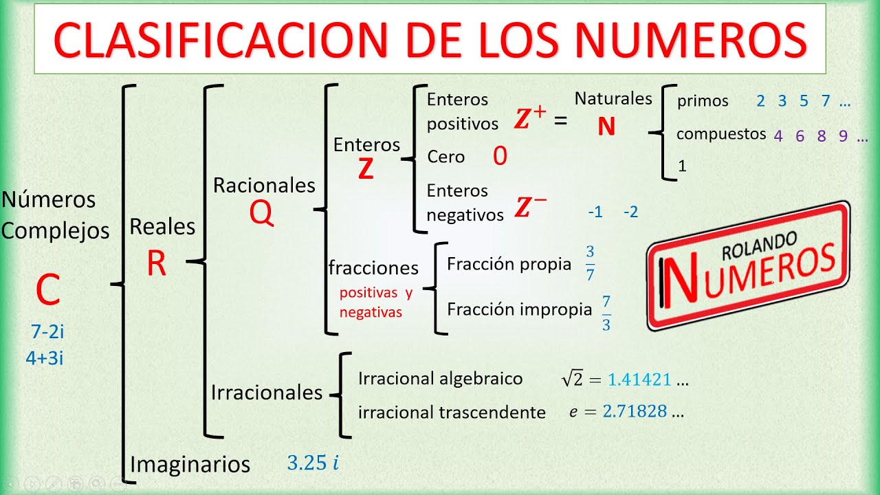 Clasificación de los números