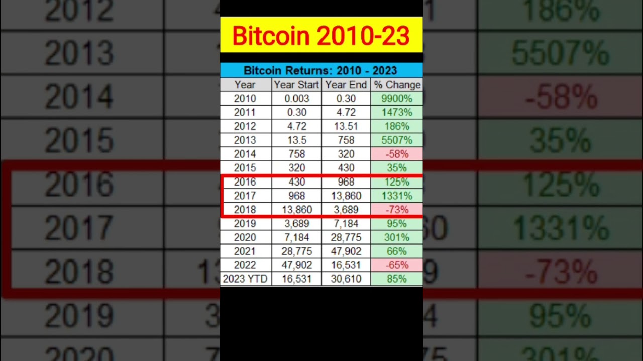 Bitcoin Price History 2010 to 2023 | Bitcoin News Today Hindi #bitcoin #bitcoinnews