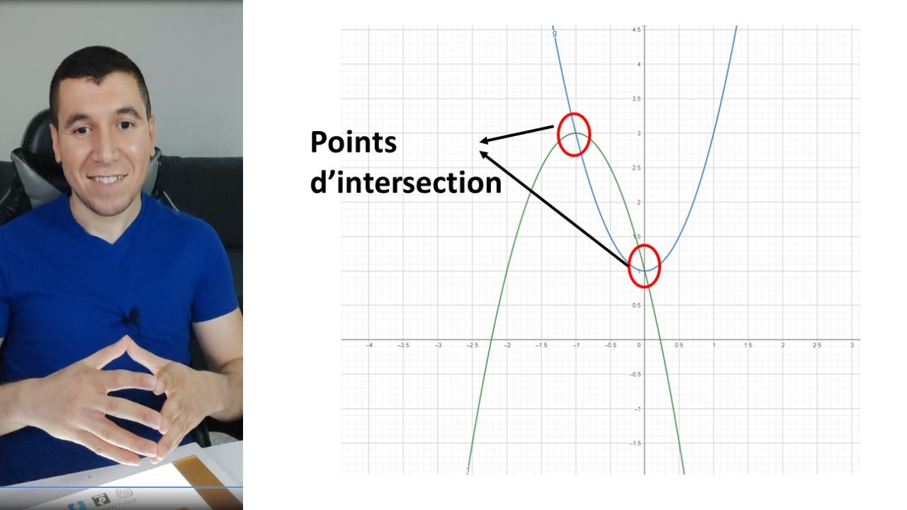 Comment Trouver les Points d'Intersections entre Deux Fonctions ?