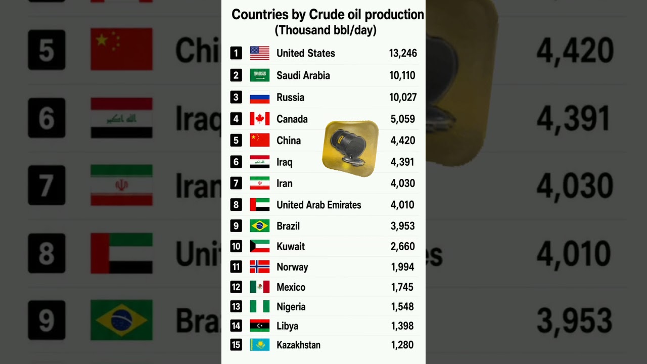 🇺🇸 USA vs Saudi Arabia vs Russia | Top Oil Producers in the World#OilProduction #CrudeOil