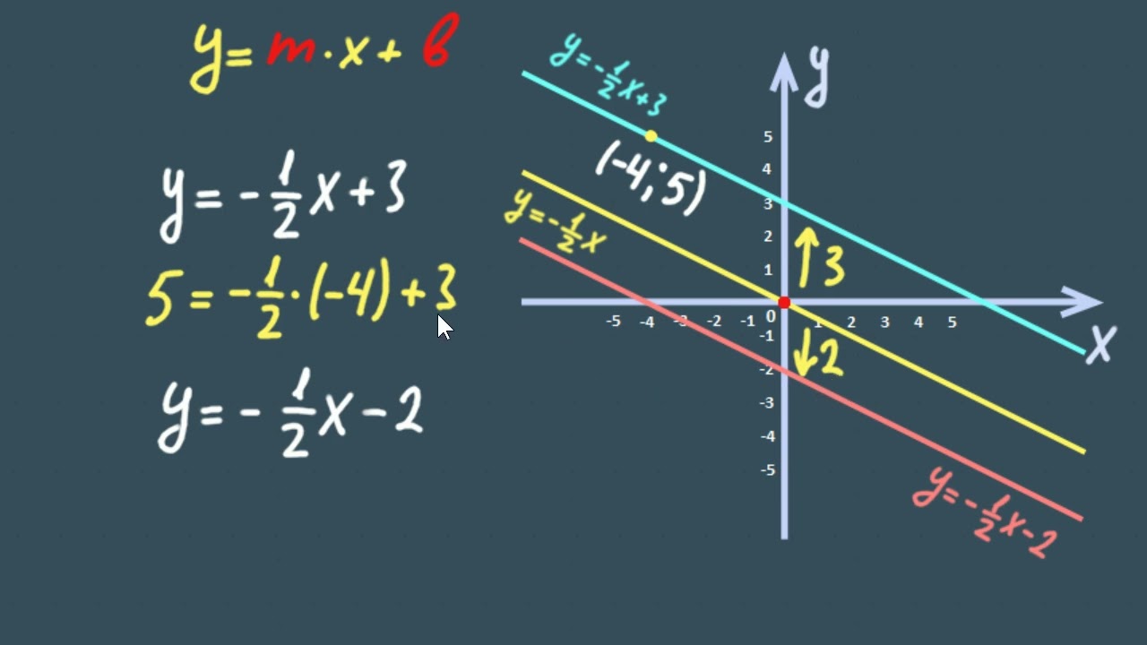 What is a Linear Function #algebra