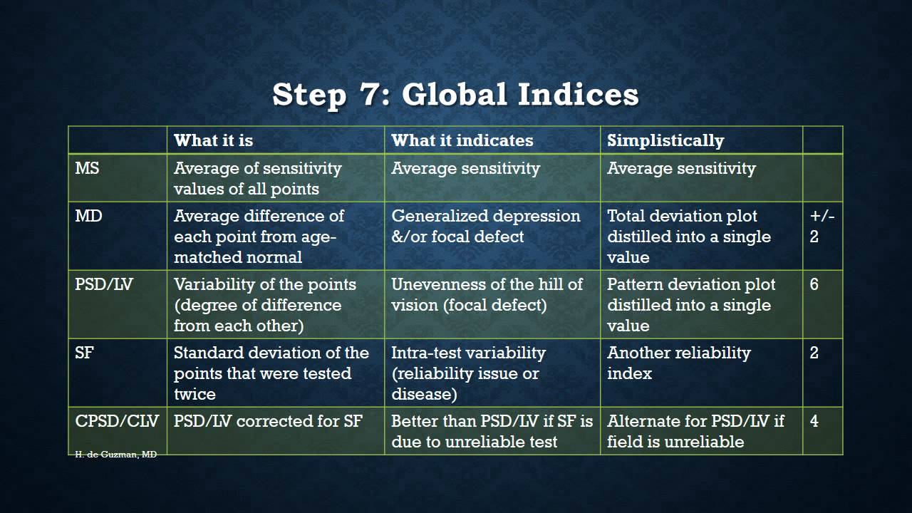 Visual Field: Practical Guide to Interpretation by Dr. Hannah de Guzman