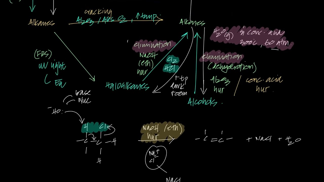L121 - AS Chemistry - Organic Chemistry - Alkenes Reactions