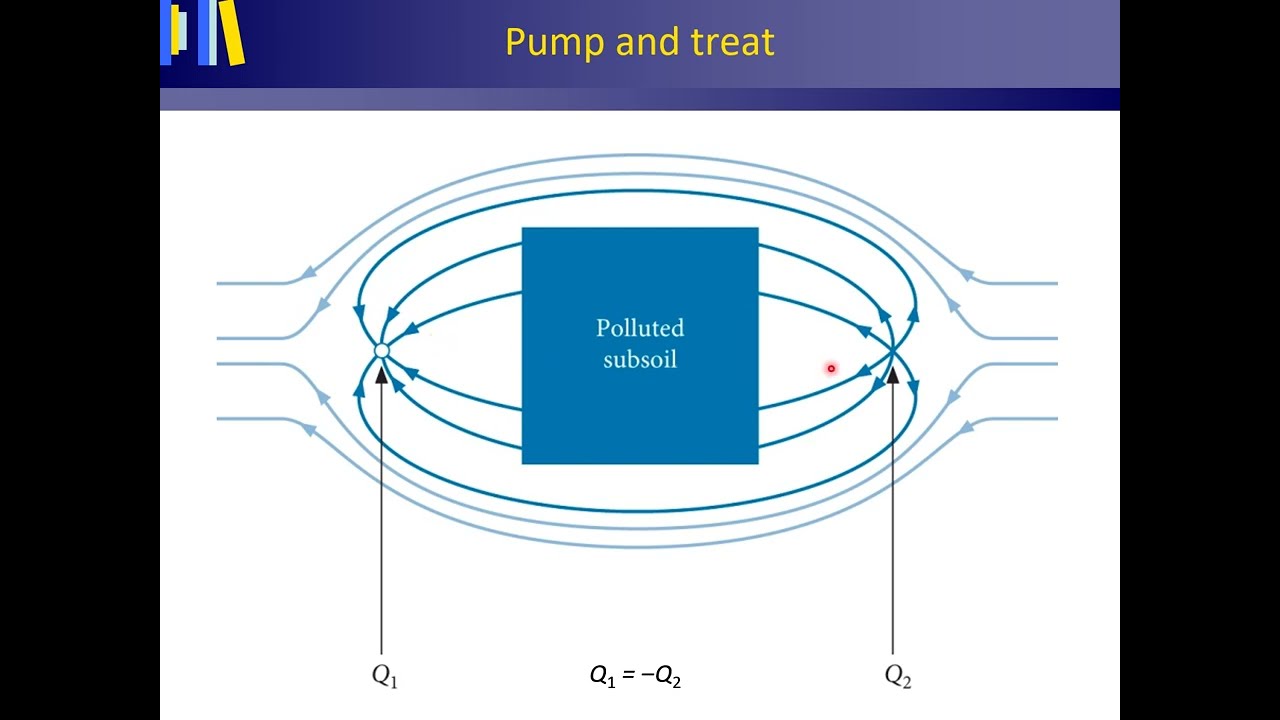 Pump and treat; contaminated groundwater: three cases