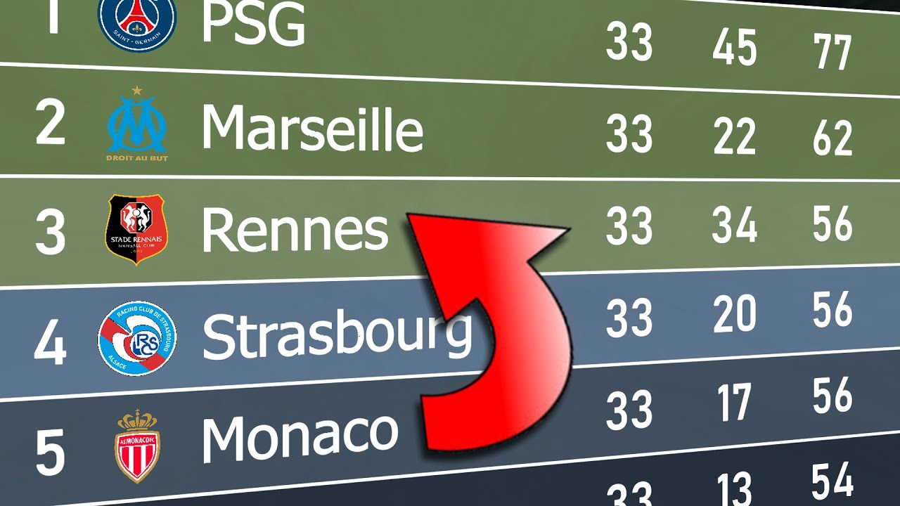 Ligue 1 2021/22 | Animated League Table
