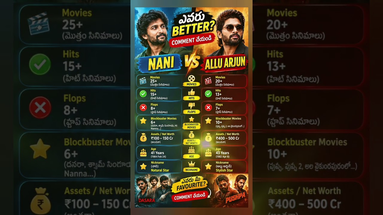 Nani vs Allu arjun #viral #news #nani #cinema #tollywood #alluarjun #shorts