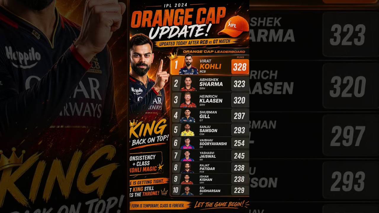 🔥 ORANGE CAP UPDATE &ndash; IPL 2026 🔥🏏 KING IS BACK ON TOP! 👑Virat Kohli ne phir se dikha diya apna class