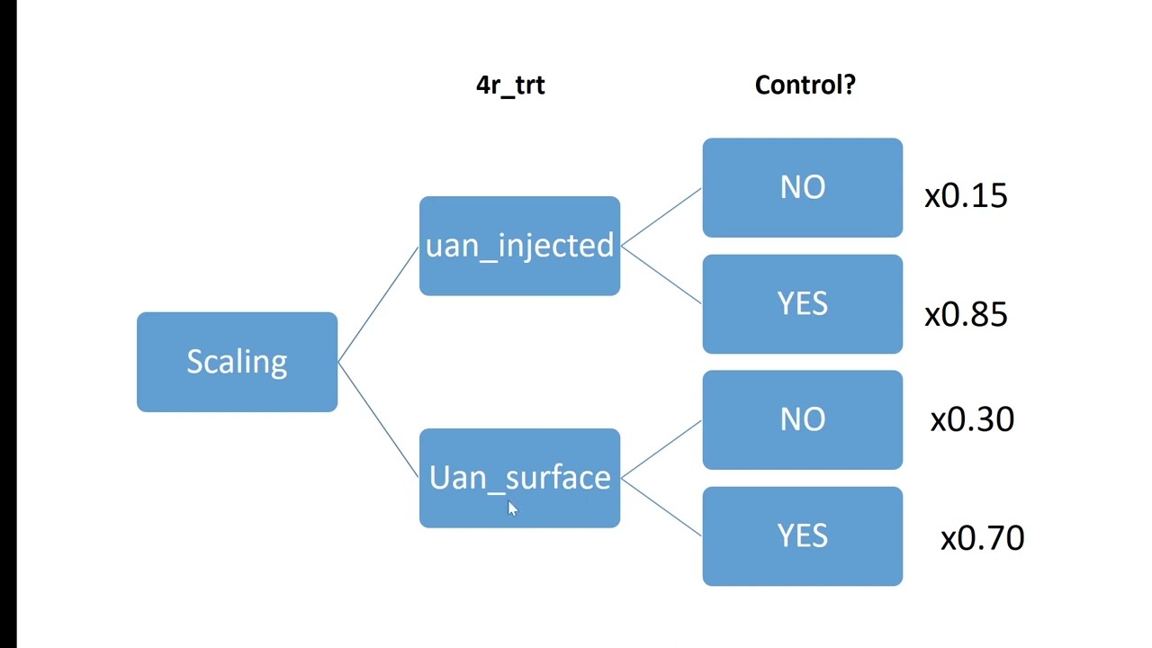 Microsoft Excel for science: IF and nested IF statments