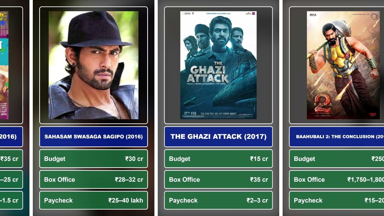 Rana Daggubati Salary Growth (₹50 Lakh → ₹20 Crore) | Movie Budget & Box Office Breakdown