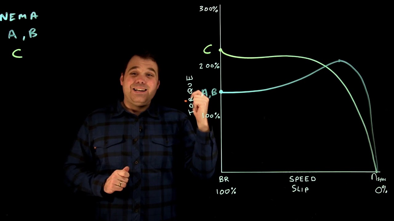 Torque Curve Chart for NEMA and WRIM Motors
