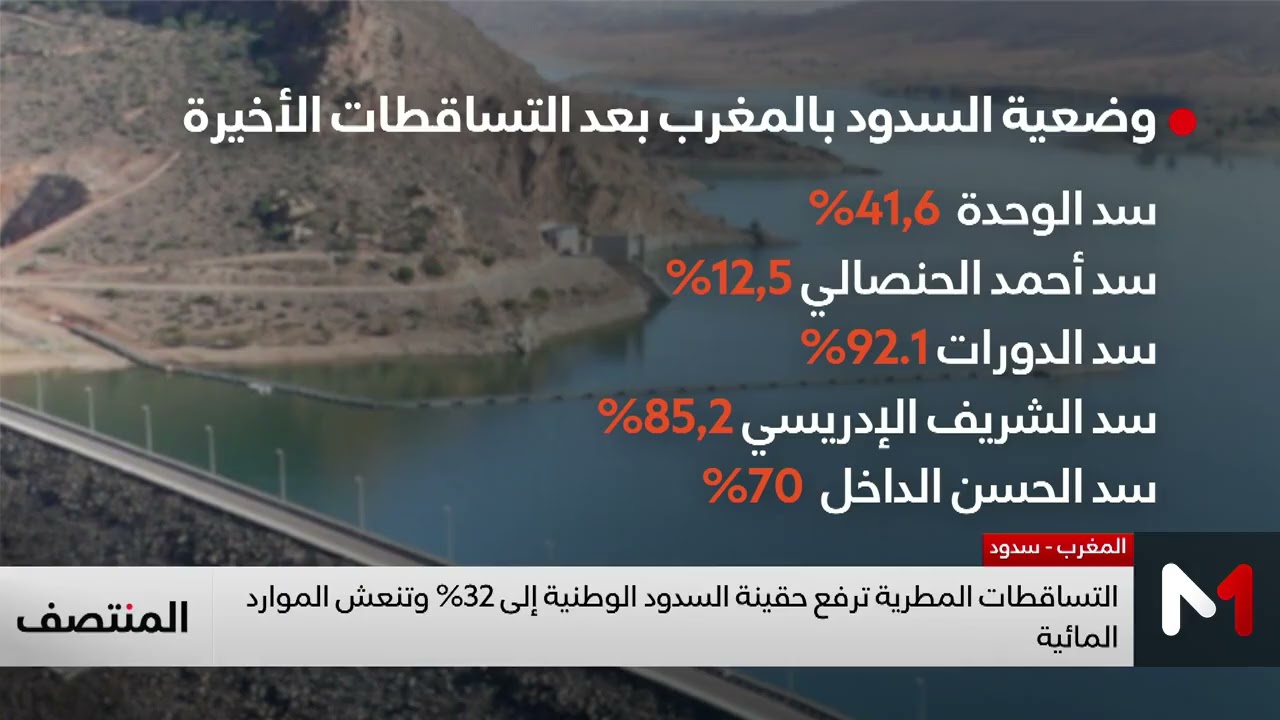 التساقطات المطرية ترفع حقينة السدود الوطنية إلى 32% وتنعش الموارد المائية
