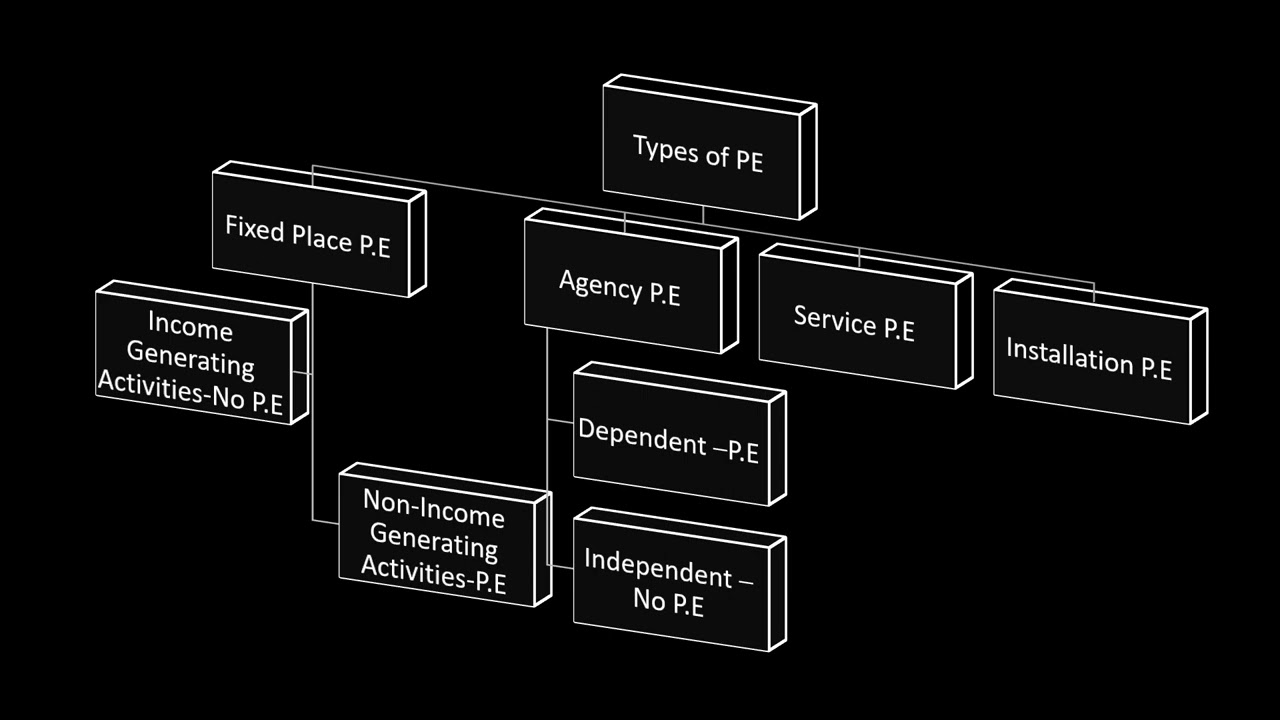Types of Permanent Establishment