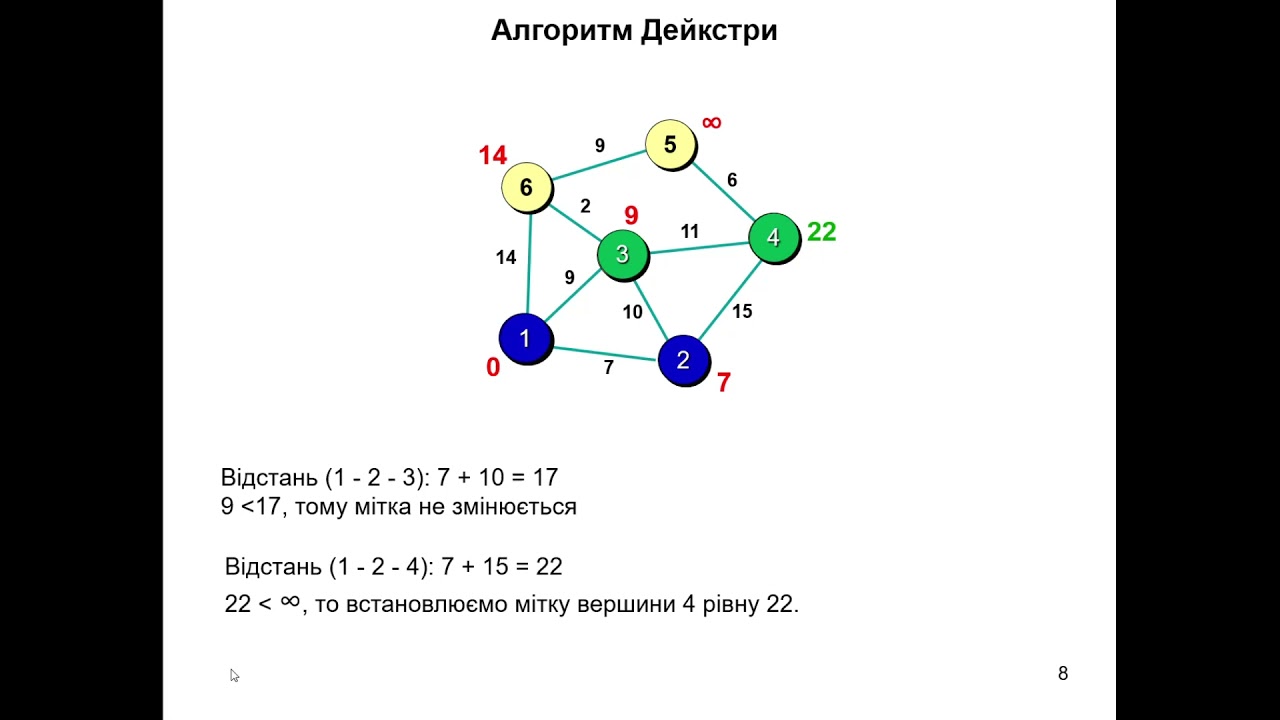 Лекція 11. Пошук найкоротшого шляху. Алгоритм Дейкстри