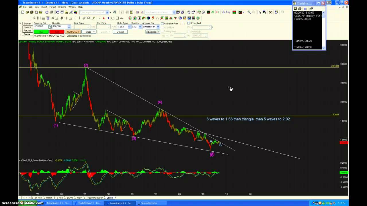 USDCHF Long Term Count