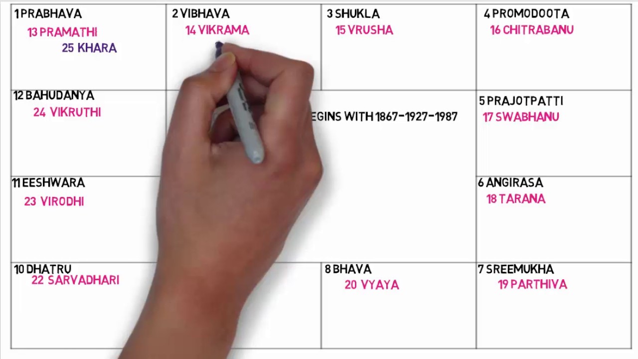no maths astrology - samvatsara