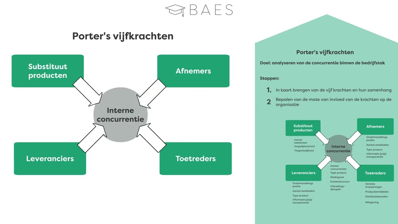 Porter's vijfkrachtenmodel - BAES Education