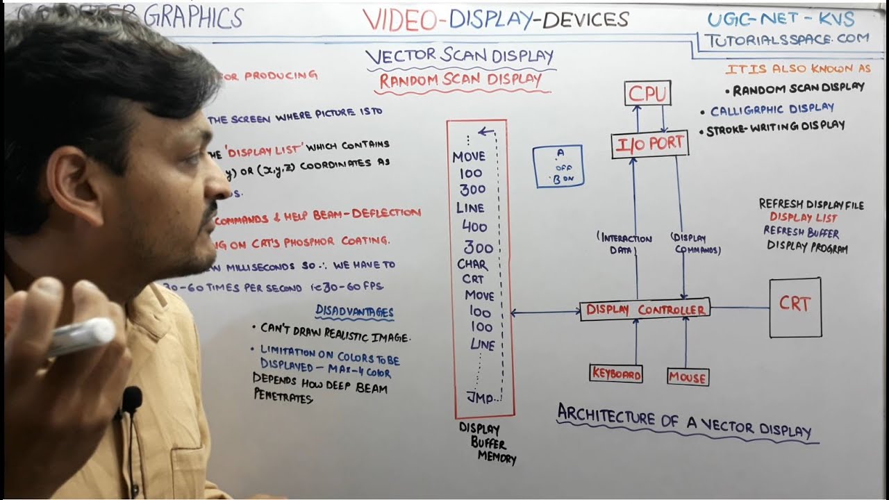 2.5- What Is Vector Scan Display Or Random Scan Display In Computer Graphics In Hindi