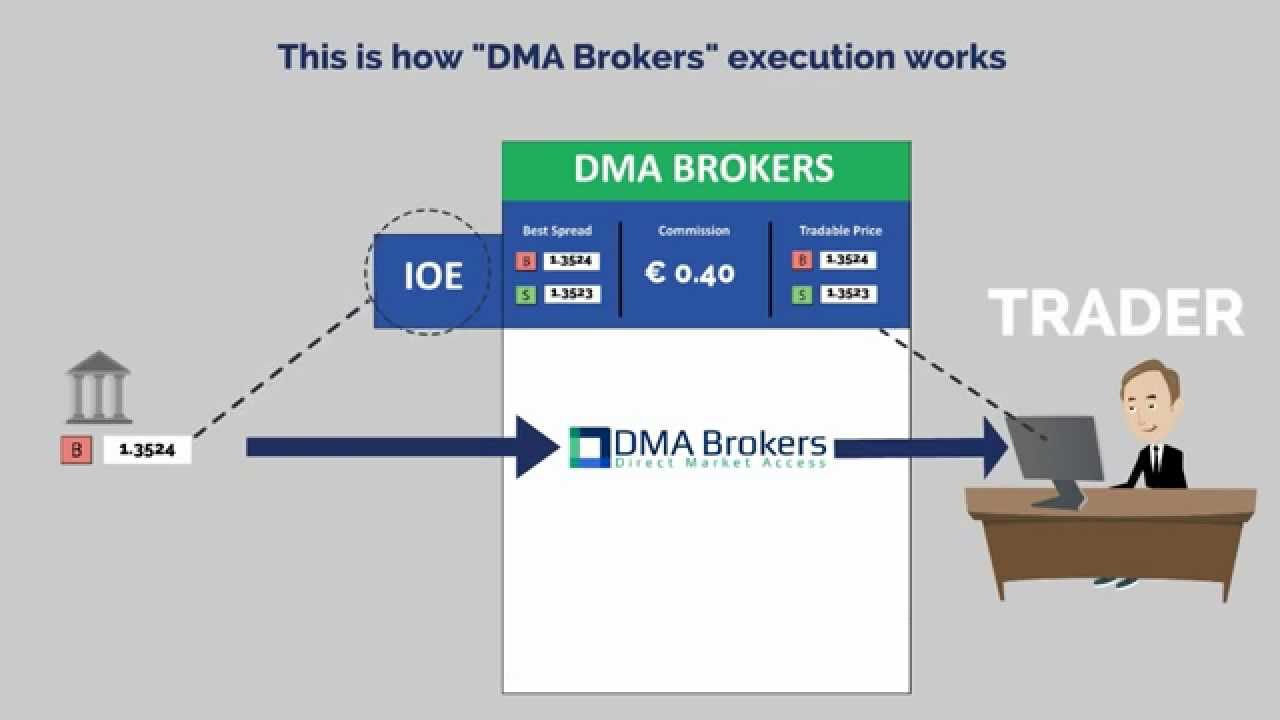 DMA Brokers - How direct market execution works
