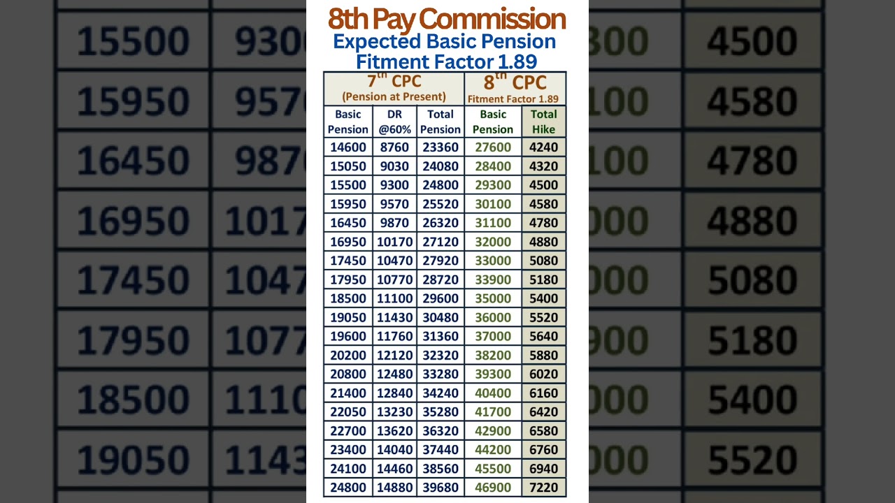 8th Pay Commission - Expected Pension with Fitment Factor 1.89