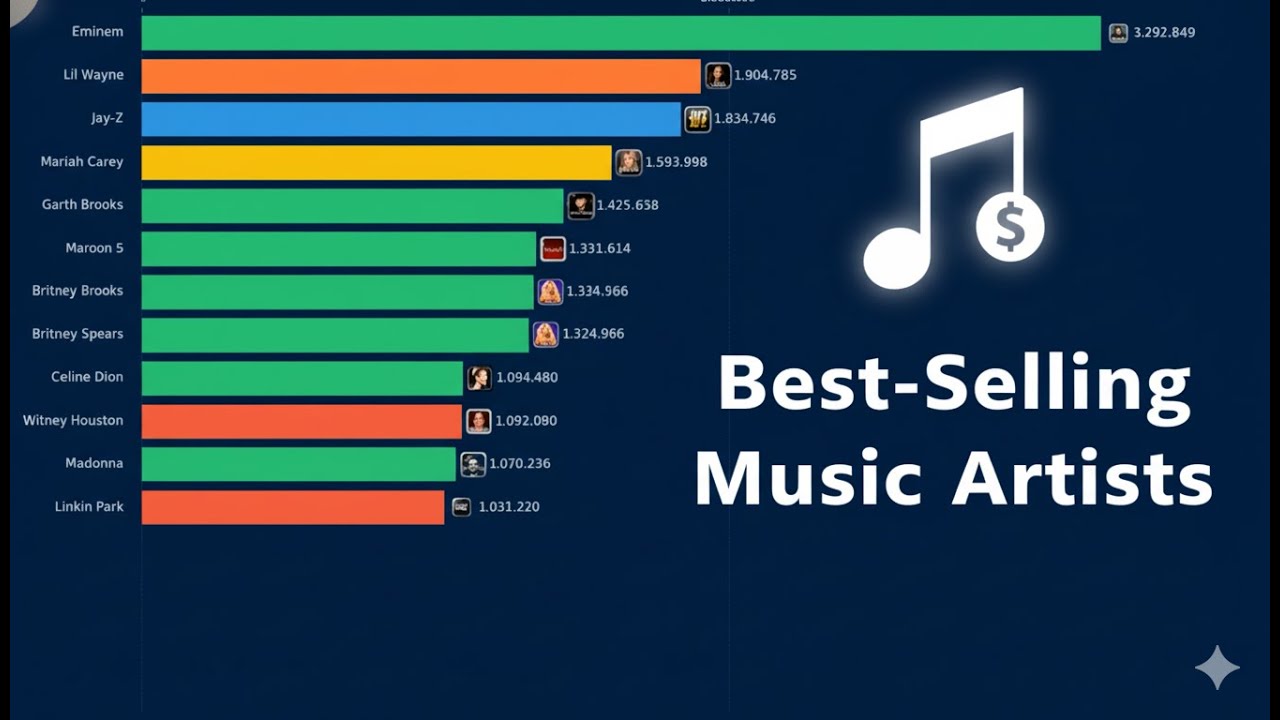 Who Sold the Most Music? Top Artists Ranked!
