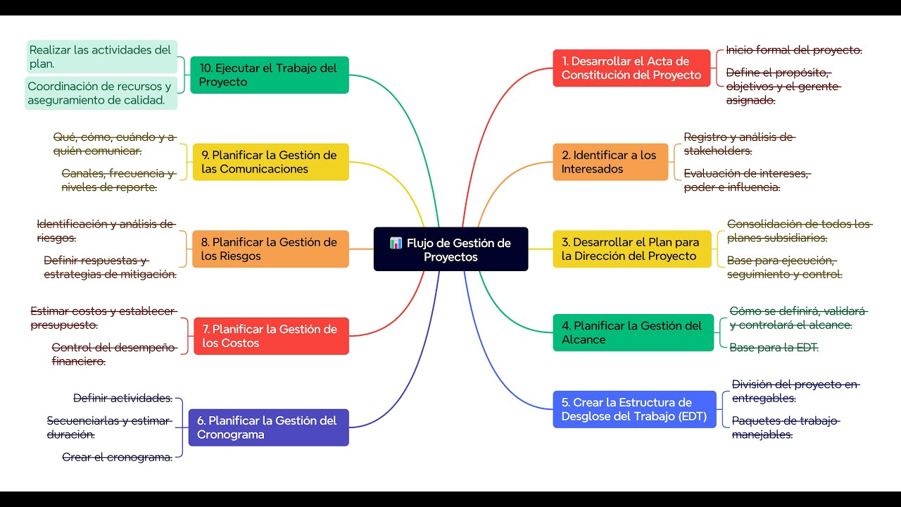 10  Ejecutar el Trabajo del Proyecto