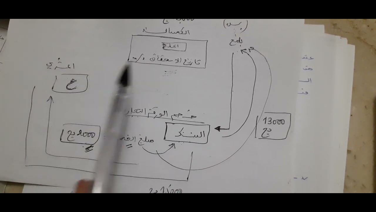 المعالجة المحاسبية لخصم الاوراق التجارية ( الفيديو الثالث) مع مثال تطبيقي
