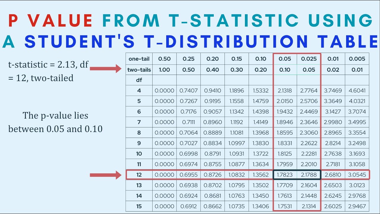 Finding p-values for t-tests using a student's t-distribution table