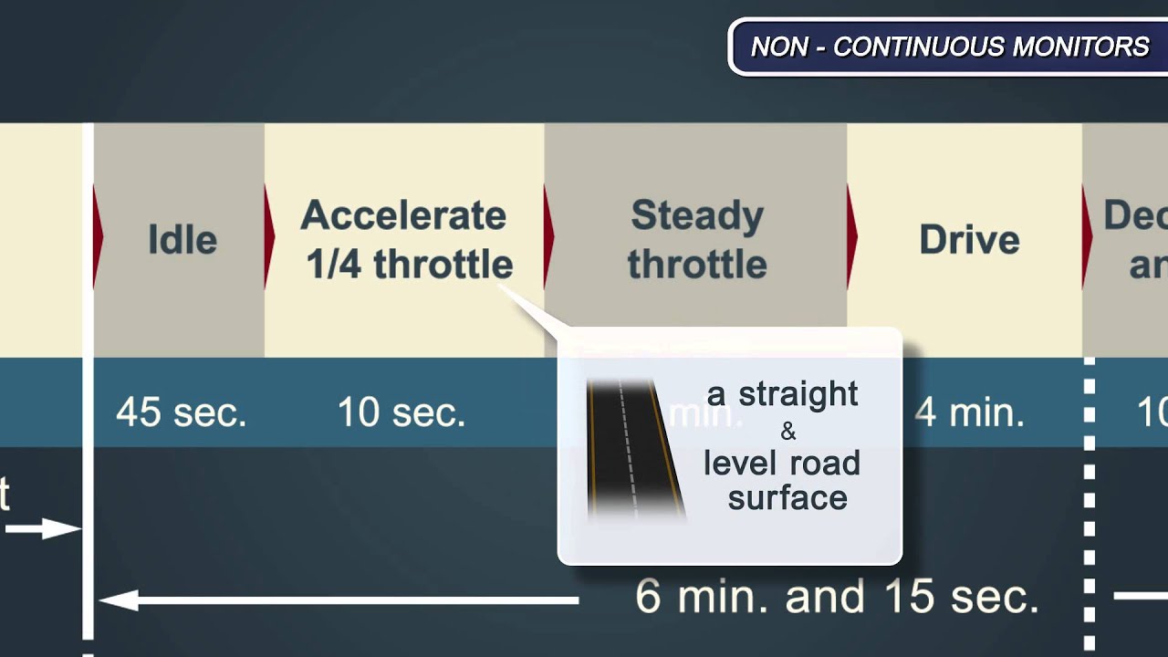 Drive Cycle Diagnosis