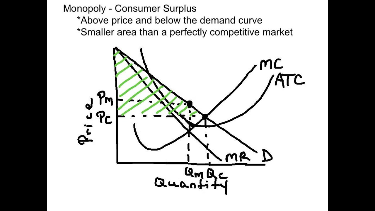 Monopoly and Consumer Surplus
