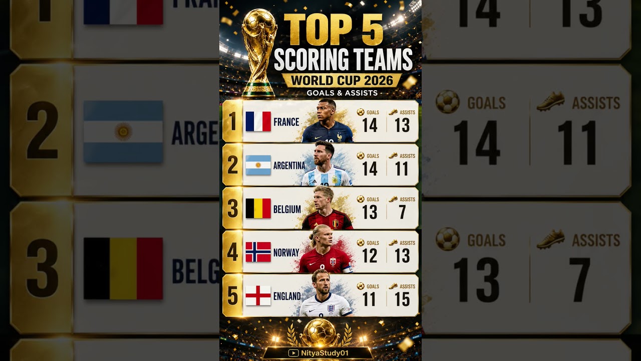 Top 5 Highest Scoring Teams in FIFA World Cup 2026 | Goals & Assists Ranking ⚽🏆#fifa #goals#worldcup