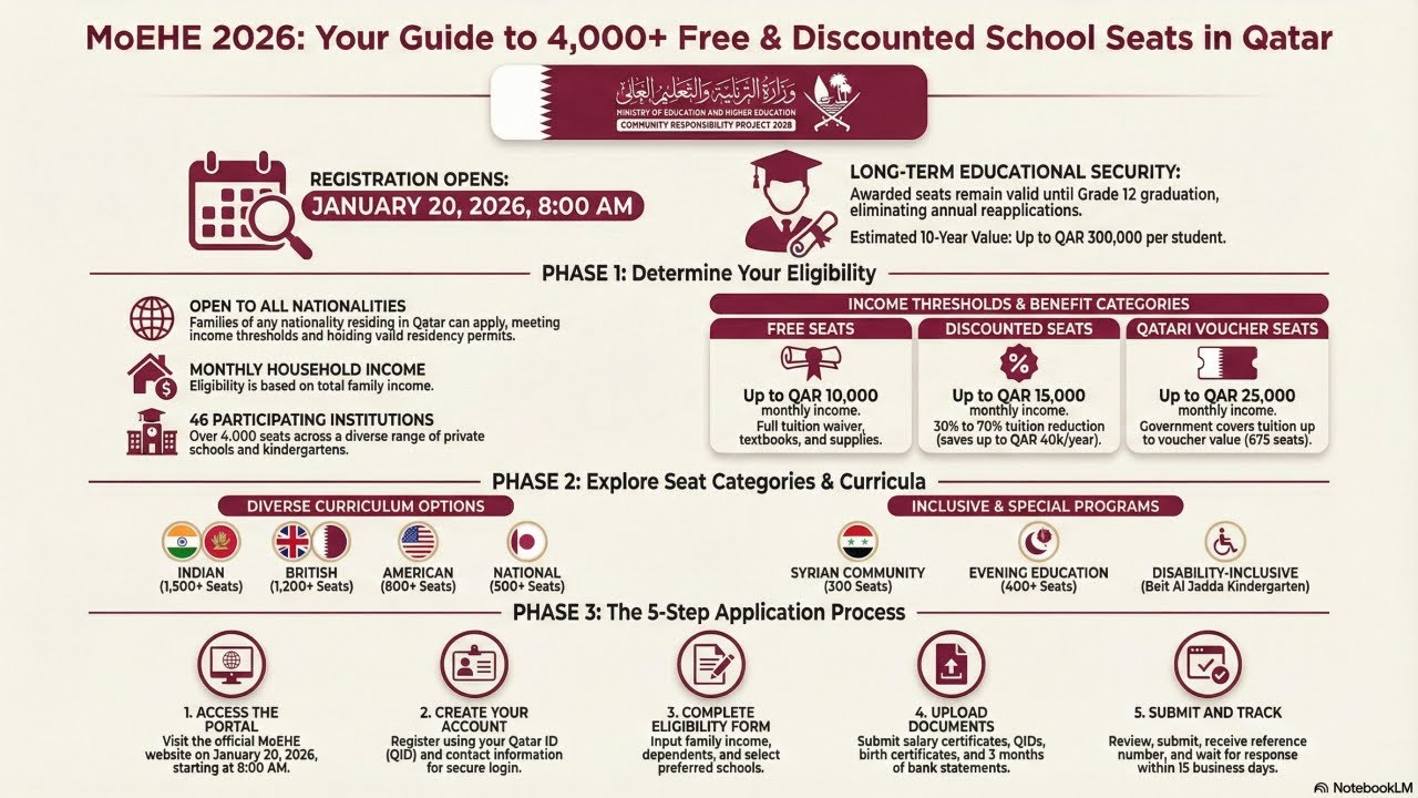 MoEHE Free School Seats 2026 Qatar | Over 4000 Seats | How to Apply #qatar #doha #education #2026