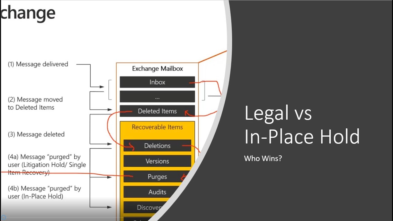 What's the difference between Legal vs In-Hold in Microsoft 365?