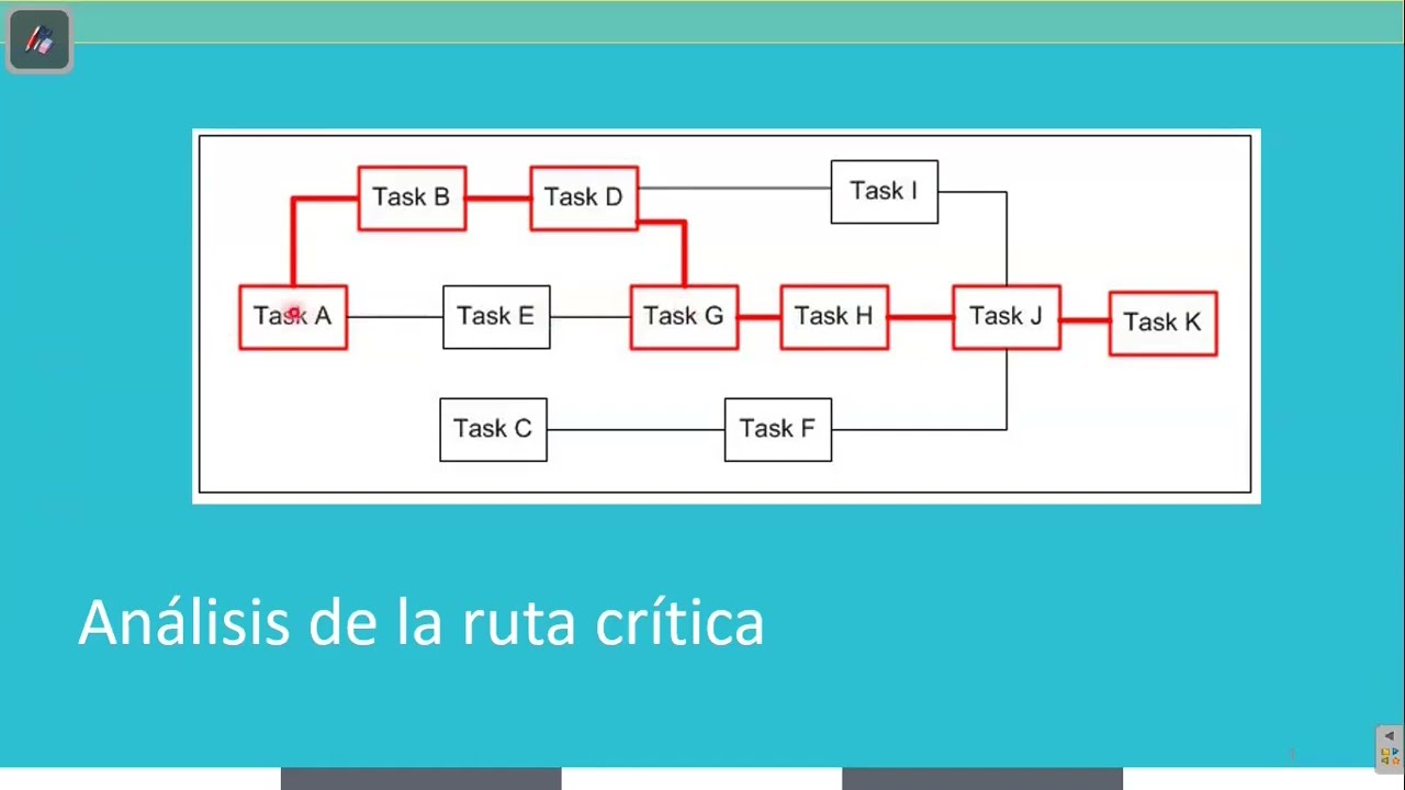 Determinación de la Ruta Crítica