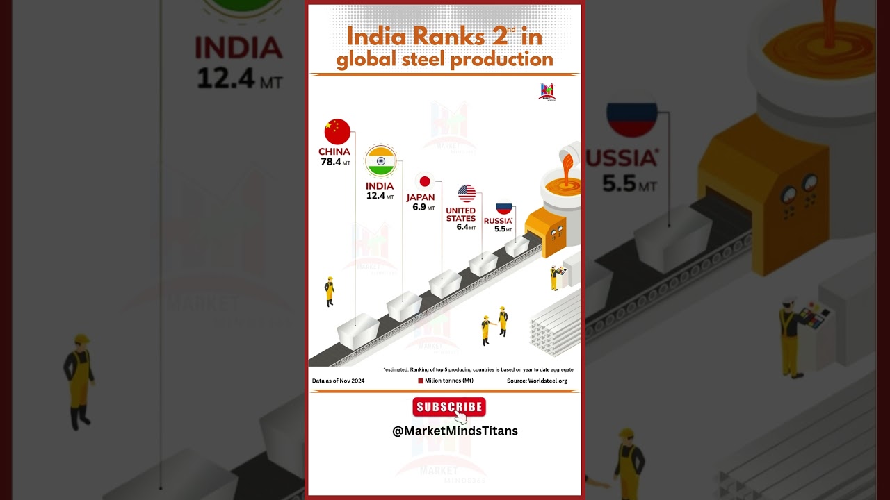 China vs India Steel Production ⚔ | India Becomes 2nd Largest Steel Producer World 🌍 #SteelIndustry