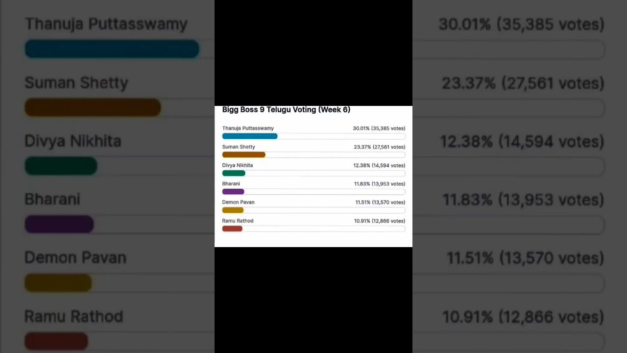 biggboss  telugu voting (6th week) #biggboss #biggboss9telugu #emmanuel #emmueditz #voting