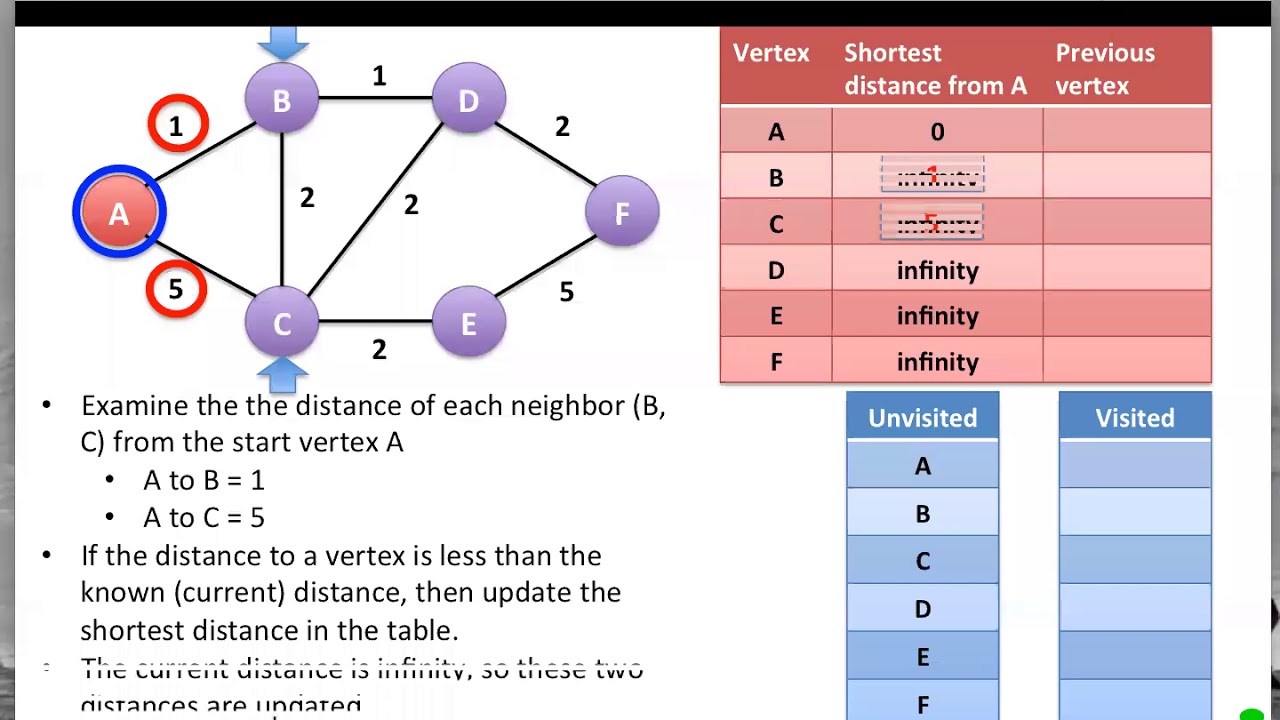 Dijkstra's Algorithm