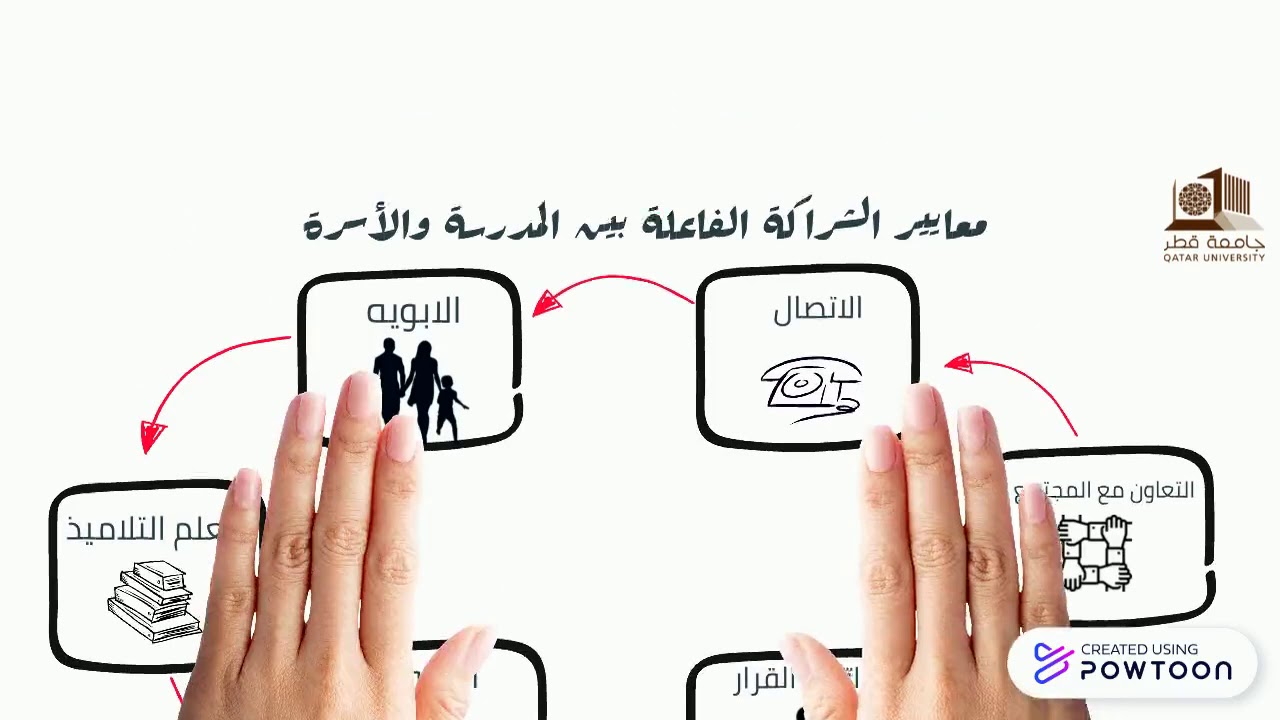 الشراكة بين المدرسة والأسرة والمجتمع