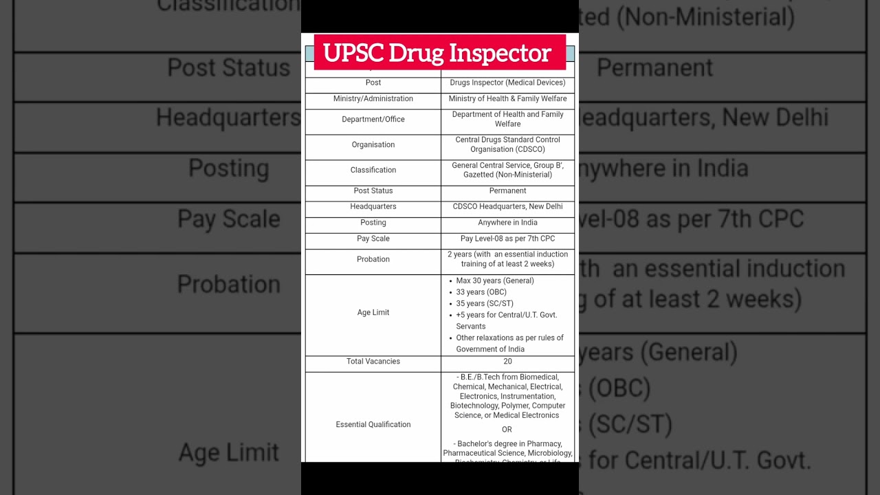 UPSC Drug Inspector 2025 details eligibility 