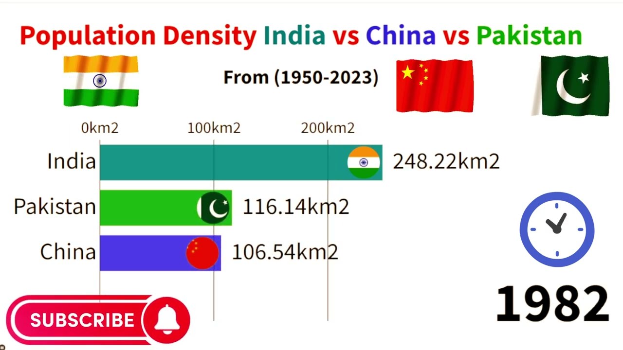 Population Density India vs China vs Pakistan(1950-2023)