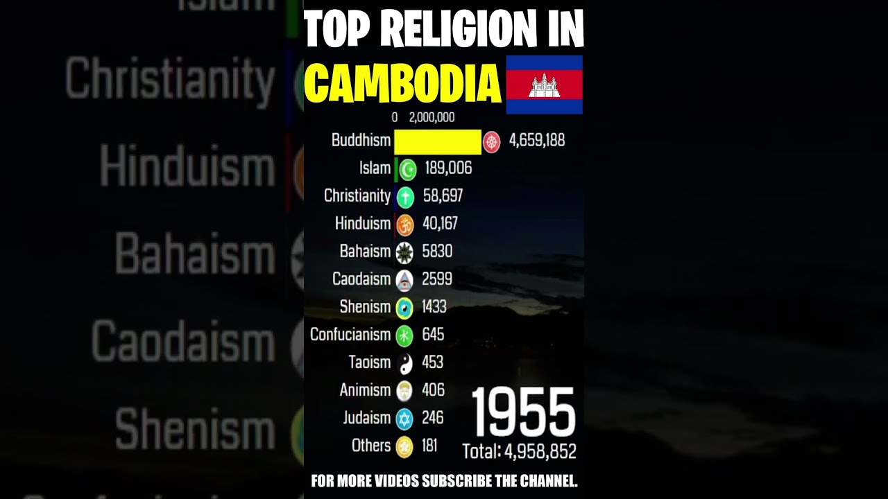 Top Religion in Cambodia (Kingdom Of Cambodia) 1900 - 2022 (Population wise) | #Shorts #buddha #god