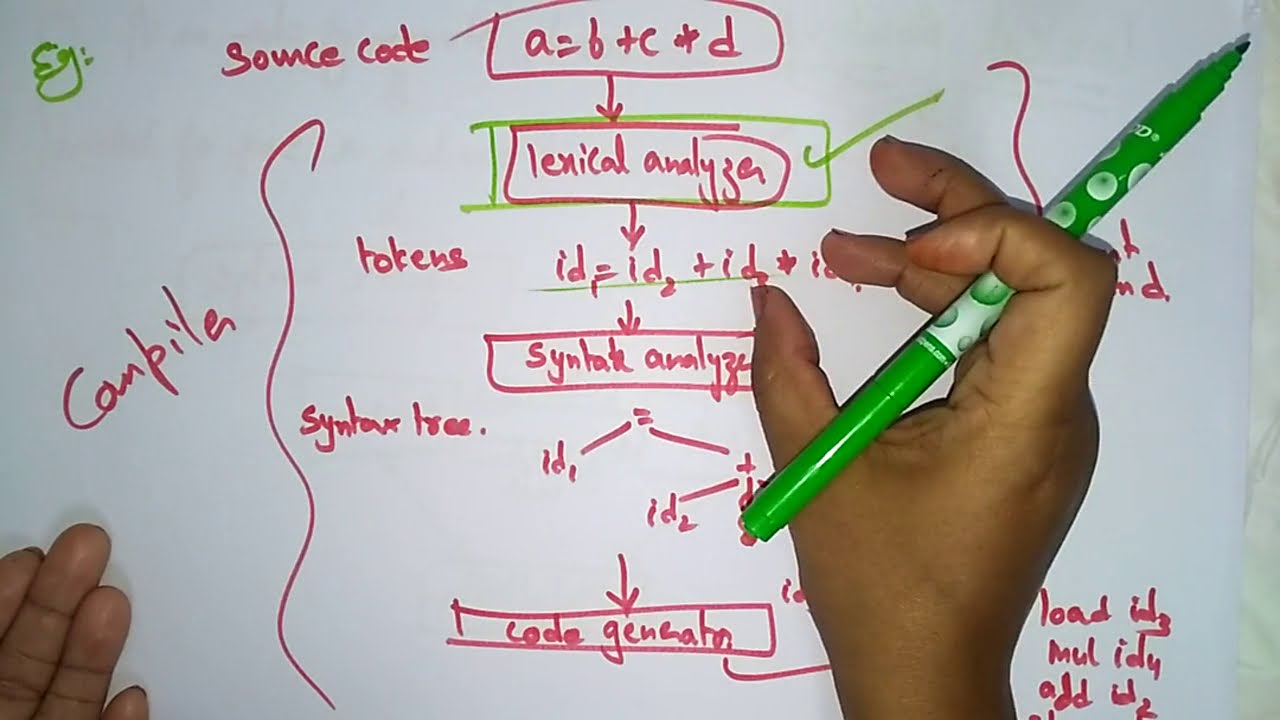 Lexical analyser | Implementation | CD | Compiler Design | Lec-26 | Bhanu Priya