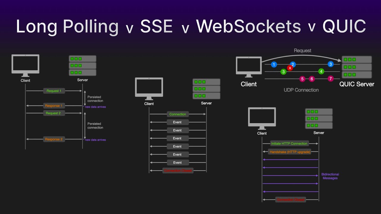 Long Polling vs SSE vs WebSockets vs QUIC | Proste wyjaśnienie