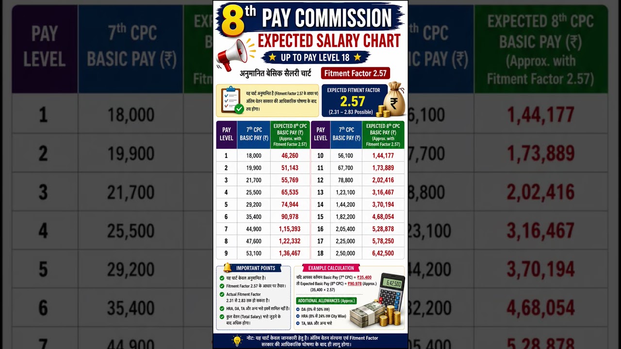 🚨 8th Pay Commission Salary Chart 2026 I 8th Pay Commission Latest News I 8th  Fitment Factor 2.57 ?