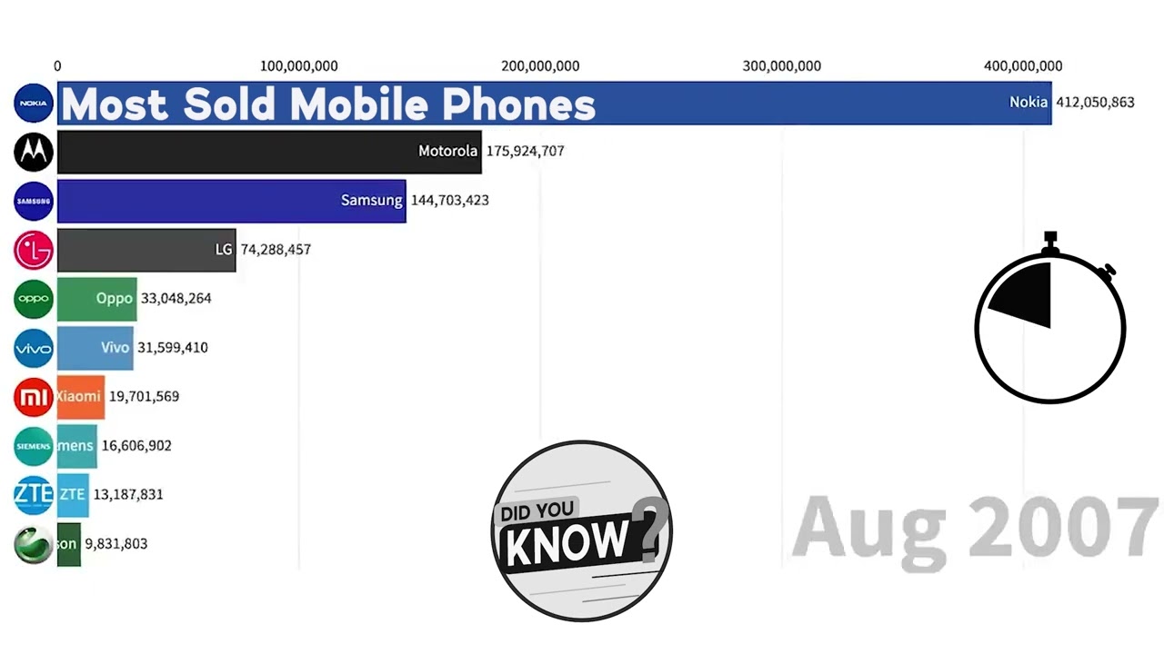 Top 10 Most Sold Mobile Phones from 1994 to 2020 