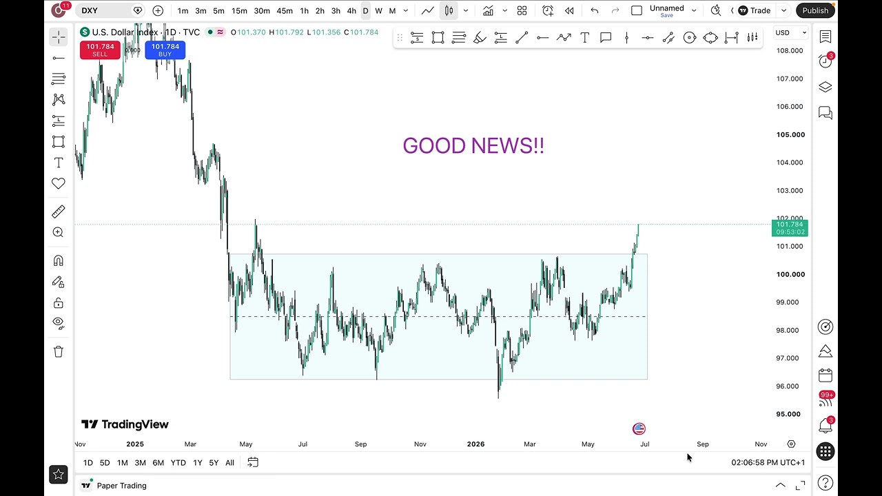 DXY Breakout: Are USD Pairs Ready to Trend Again? 👻 Ghost Outlook #001 | | 24, June 2026