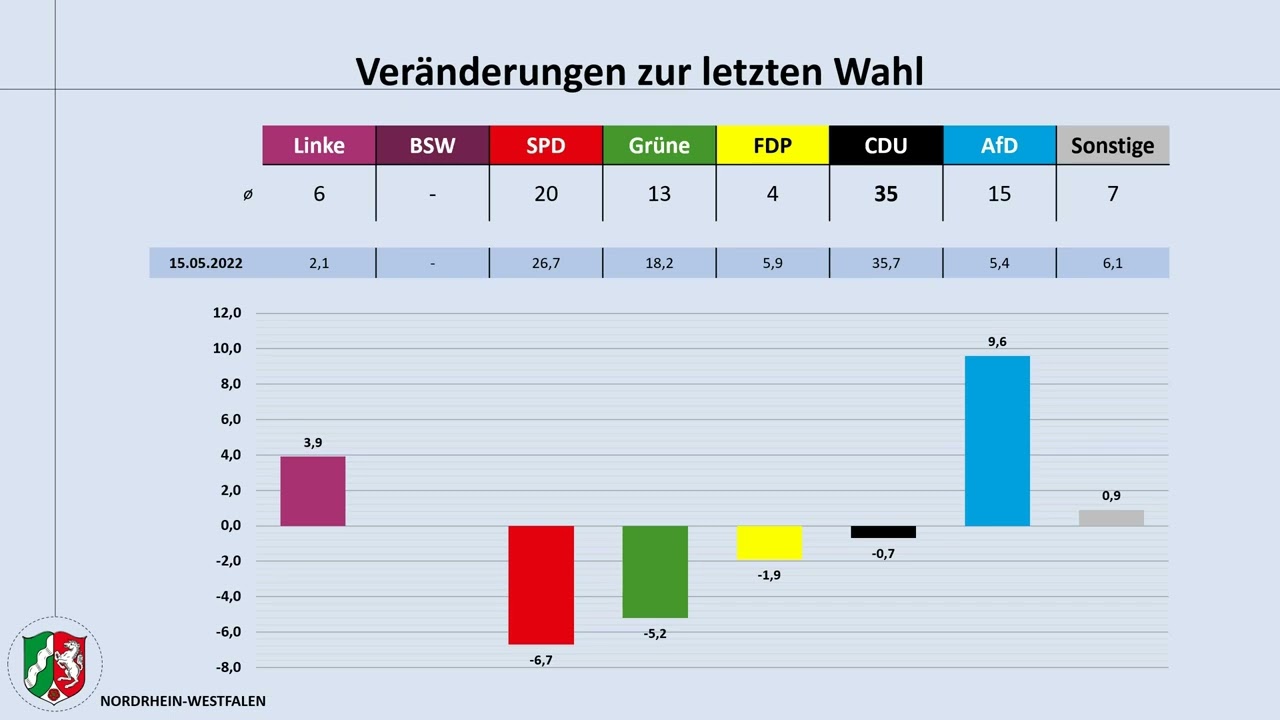 Nordrhein-Westfalen: aktuelle Umfragewerte (Februar 2026, Hendrik Wüst)